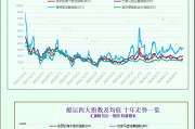 一张图:波罗的海指数因海岬型船运价上涨触及近三个月高点 一张图:波罗的海指数因海岬型船运价上涨触及近三个月高点