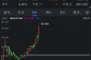 CoreWeave本周股价飙升60%:AI增长动能强劲 英伟达持股7%成催化剂 CoreWeave本周股价飙升60%:AI增长动能强劲 英伟达持股7%成催化剂