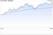 本周金价飙升逾150美元,这波涨势还能持续多久? 本周金价飙升逾150美元,这波涨势还能持续多久?