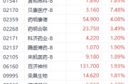 港股医药股再获资金关注 三叶草生物大涨近15% 港股医药股再获资金关注 三叶草生物大涨近15%