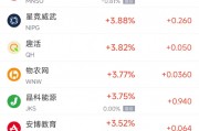 周四热门中概股涨跌不一 小马智行涨5.4%,文远知行跌5.8% 周四热门中概股涨跌不一 小马智行涨5.4%,文远知行跌5.8%