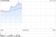 新华保险早盘涨超4% 三季度业绩表现及预告时间超预期 新华保险早盘涨超4% 三季度业绩表现及预告时间超预期