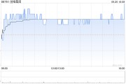 创维集团9月20日斥资572.44万港元回购201.6万股 创维集团9月20日斥资572.44万港元回购201.6万股