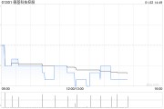 德基科技控股12月24日耗资约52.47万港元回购72.6万股股份 德基科技控股12月24日耗资约52.47万港元回购72.6万股股份
