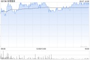 阜博集团拟根据一般授权发行7800万港元2027年到期的零息可换股债券