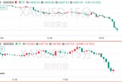 金银跌跌不休，黄金日内下挫近50美元！