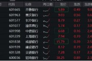 齐鲁银行冲击涨停,银行ETF(512800)涨近2%,机构:银行迎来长期配置机遇期 齐鲁银行冲击涨停,银行ETF(512800)涨近2%,机构:银行迎来长期配置机遇期