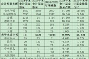 公募基金审计市场格局巨变:普华永道市占率从45%降至1%,容诚、立信、上会、天健等市占率大幅提升 公募基金审计市场格局巨变:普华永道市占率从45%降至1%,容诚、立信、上会、天健等市占率大幅提升
