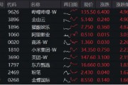 大热《咒术回战》上线在即,哔哩哔哩领涨4.96%!美联储降息预期升温,港股互联网ETF(513770)摸高2.7%! 大热《咒术回战》上线在即,哔哩哔哩领涨4.96%!美联储降息预期升温,港股互联网ETF(513770)摸高2.7%!