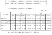 赛力斯汽车 11 月销量为 3.24 万辆,同比增长 59.23% 赛力斯汽车 11 月销量为 3.24 万辆,同比增长 59.23%