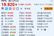 慧与科技涨超5.5% 获巴克莱上调评级至“增持” 慧与科技涨超5.5% 获巴克莱上调评级至“增持”
