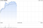 航空股早盘持续走高 中国国航及南方航空均涨超5%