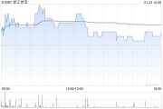 浙江世宝发盈喜 预期年度净利润1.4亿至1.65亿元同比增长81.34%至113.72% 浙江世宝发盈喜 预期年度净利润1.4亿至1.65亿元同比增长81.34%至113.72%