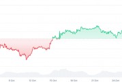 直逼历史高点!比特币本月暴涨13% 特朗普交易已经稳了? 直逼历史高点!比特币本月暴涨13% 特朗普交易已经稳了?