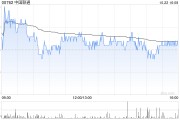 中国联通前三季益持有者应占盈利达到190.3亿元 同比增长10.3% 中国联通前三季益持有者应占盈利达到190.3亿元 同比增长10.3%
