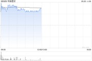 水泥股早盘集体上涨 中国建材涨近6%海螺水泥涨近5% 水泥股早盘集体上涨 中国建材涨近6%海螺水泥涨近5%