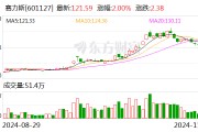 赛力斯调入沪深300、上证50、中证A500、上证180指数 赛力斯调入沪深300、上证50、中证A500、上证180指数