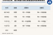 6月以来，多家银行宣布调整代销公募基金风险等级，近90款产品被调整至“中高风险”