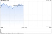 中金:维持微盟集团“跑赢行业”评级 目标价上调至2.8港元 中金:维持微盟集团“跑赢行业”评级 目标价上调至2.8港元