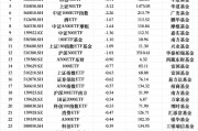 最不受欢迎ETF:1月8日南方中证1000ETF遭净赎回18.44亿元,南方中证500ETF遭净赎回4.31亿元 最不受欢迎ETF:1月8日南方中证1000ETF遭净赎回18.44亿元,南方中证500ETF遭净赎回4.31亿元