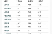 金价还在涨!金饰逼近每克870元,现在还能买金吗? 金价还在涨!金饰逼近每克870元,现在还能买金吗?