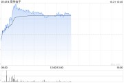 苹果概念股继续上扬 高伟电子涨近4%丘钛科技涨近3%