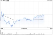 花旗:维持华润置地“买入”评级 目标价32.7港元 花旗:维持华润置地“买入”评级 目标价32.7港元