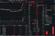 突发!万科A尾盘涨停,地产ETF(159707)暴涨近4%溢价率飙升,资金净申购4150万份 突发!万科A尾盘涨停,地产ETF(159707)暴涨近4%溢价率飙升,资金净申购4150万份