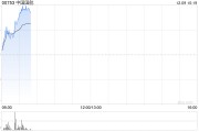 航空股早盘持续走高 中国国航涨逾6%南方航空涨近4% 航空股早盘持续走高 中国国航涨逾6%南方航空涨近4%
