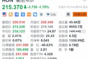霍尼韦尔跌1.7% 或因激进投资者施压而进行分拆 霍尼韦尔跌1.7% 或因激进投资者施压而进行分拆