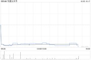 加密货币ETF继续走低 华夏以太币及博时以太币均跌超3% 加密货币ETF继续走低 华夏以太币及博时以太币均跌超3%