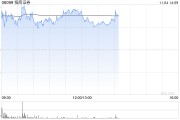 招商证券早盘涨超4% 公司第三季度纯利同比增超43% 招商证券早盘涨超4% 公司第三季度纯利同比增超43%