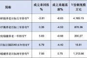 东证资管旗下4只个人养老金产品成立以来跑输业绩基准,最高两年跑输6.65%!今年来未新发产品 东证资管旗下4只个人养老金产品成立以来跑输业绩基准,最高两年跑输6.65%!今年来未新发产品