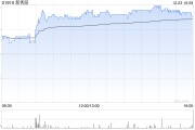 新秀丽12月23日斥资1487.55万港元回购69.03万股 新秀丽12月23日斥资1487.55万港元回购69.03万股