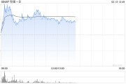 科笛-B午前涨超6% 机构称短期毛发及妆品增势驱动收入增长 科笛-B午前涨超6% 机构称短期毛发及妆品增势驱动收入增长