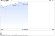 携程集团-S早盘涨逾5% 国泰君安称公司第三季度业绩超预期 携程集团-S早盘涨逾5% 国泰君安称公司第三季度业绩超预期