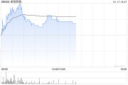 卓悦控股早盘持续上涨逾15% 获陈健文场外增持2.1亿股普通股 卓悦控股早盘持续上涨逾15% 获陈健文场外增持2.1亿股普通股
