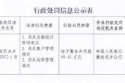 四川银行攀枝花分行被罚49.62万元:因违反金融统计管理规定等 四川银行攀枝花分行被罚49.62万元:因违反金融统计管理规定等