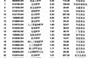 最受青睐ETF：上周科创芯片ETF获资金净申购13.55亿元，上证50ETF获资金净申购7.65亿元