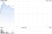 KEEP盘中涨超20% 公司去年已在海外上线多款AI应用 KEEP盘中涨超20% 公司去年已在海外上线多款AI应用