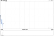 锅圈11月18日耗资约502.38万港元回购250万股 锅圈11月18日耗资约502.38万港元回购250万股