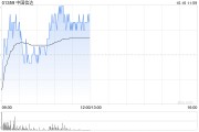 中国信达早盘涨超3% 机构预计AMC有望迎来戴维斯双击 中国信达早盘涨超3% 机构预计AMC有望迎来戴维斯双击