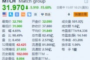 Match跌15.6% Q3付费用户同比减少3%