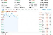 或迎消费电子加仓窗口?产业趋势向上+政策催化,电子ETF(515260)盘中涨逾1.5%,立讯精密涨超4% 或迎消费电子加仓窗口?产业趋势向上+政策催化,电子ETF(515260)盘中涨逾1.5%,立讯精密涨超4%