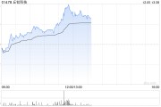 苹果概念股午后上扬 丘钛科技涨近7%比亚迪电子涨近5% 苹果概念股午后上扬 丘钛科技涨近7%比亚迪电子涨近5%
