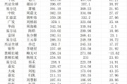 业绩回暖“200亿俱乐部”扩容,无奈基民“回本就卖” 业绩回暖“200亿俱乐部”扩容,无奈基民“回本就卖”
