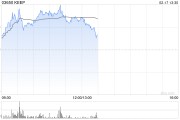 KEEP盘中涨超10% 本月内股价累计涨超60% KEEP盘中涨超10% 本月内股价累计涨超60%