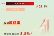 综合投资收益率8.5%,新华保险2024年投资业绩大幅增长 综合投资收益率8.5%,新华保险2024年投资业绩大幅增长