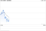黄金突然一波急跌!金价刚刚失守2700美元 黄金突然一波急跌!金价刚刚失守2700美元