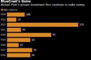 亿万富豪Platt麾下BlueCrest据悉去年斩获38%的回报 亿万富豪Platt麾下BlueCrest据悉去年斩获38%的回报